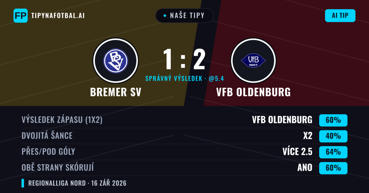 Naše tipy: Bremer SV vs VfB Oldenburg — VfB Oldenburg — Vítězství (61%); Přes 2.5; Obě strany skórují: Ano