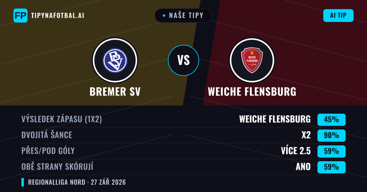 Naše tipy: Bremer SV vs Weiche Flensburg — Weiche Flensburg — Vítězství (52%); Přes 2.5; Obě strany skórují: Ano