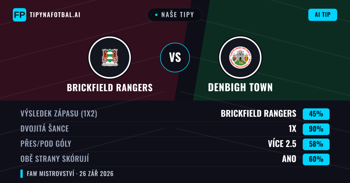 Naše tipy: Brickfield Rangers vs Denbigh Town — Remíza (45%); Přes 2.5; Obě strany skórují: Ano