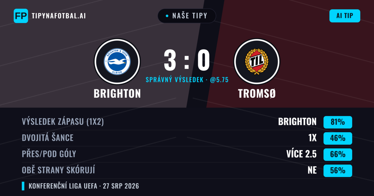 Naše tipy: Brighton vs Tromsø — Brighton — Vítězství (81%); Přes 2.5; Obě strany skórují: Ne