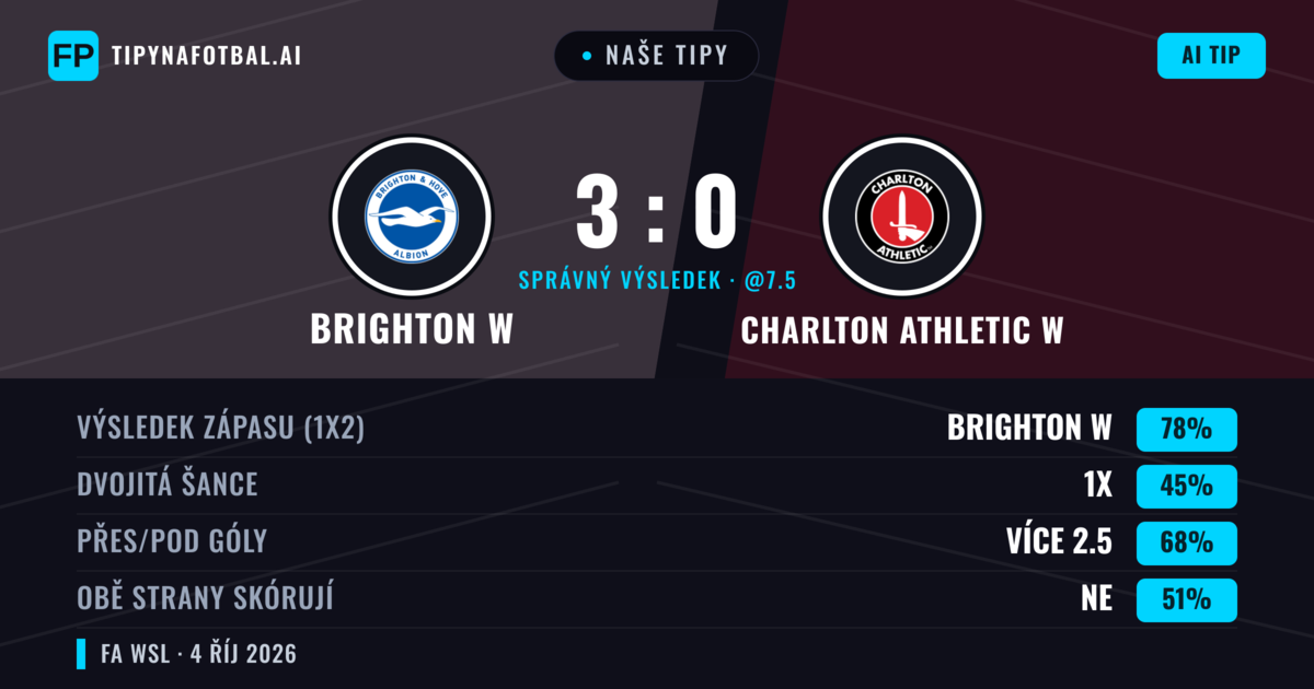 Naše tipy: Brighton W vs Charlton Athletic W — Brighton W — Vítězství (76%); Přes 2.5; Obě strany skórují: Ne