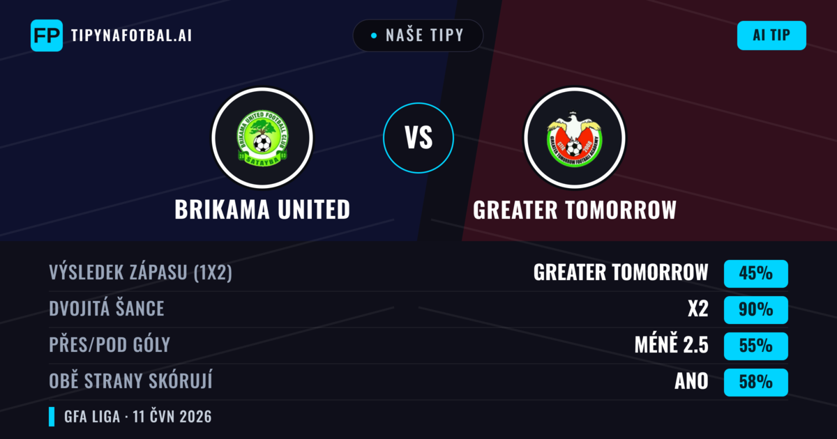 Naše tipy: Brikama United vs Greater Tomorrow — Remíza (45%); Pod 2.5; Obě strany skórují: Ano