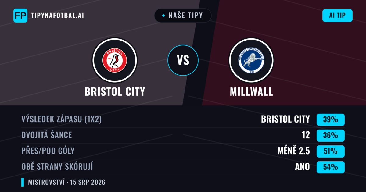 Naše tipy: Bristol City vs Millwall — Bristol City — Vítězství (38%); Pod 2.5; Obě strany skórují: Ano