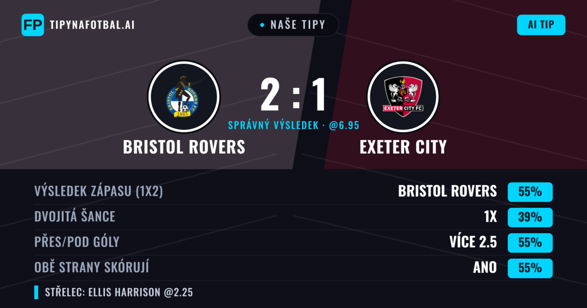 Naše tipy: Bristol Rovers vs Exeter City — Bristol Rovers — Vítězství (58%); Přes 2.5; Obě strany skórují: Ano