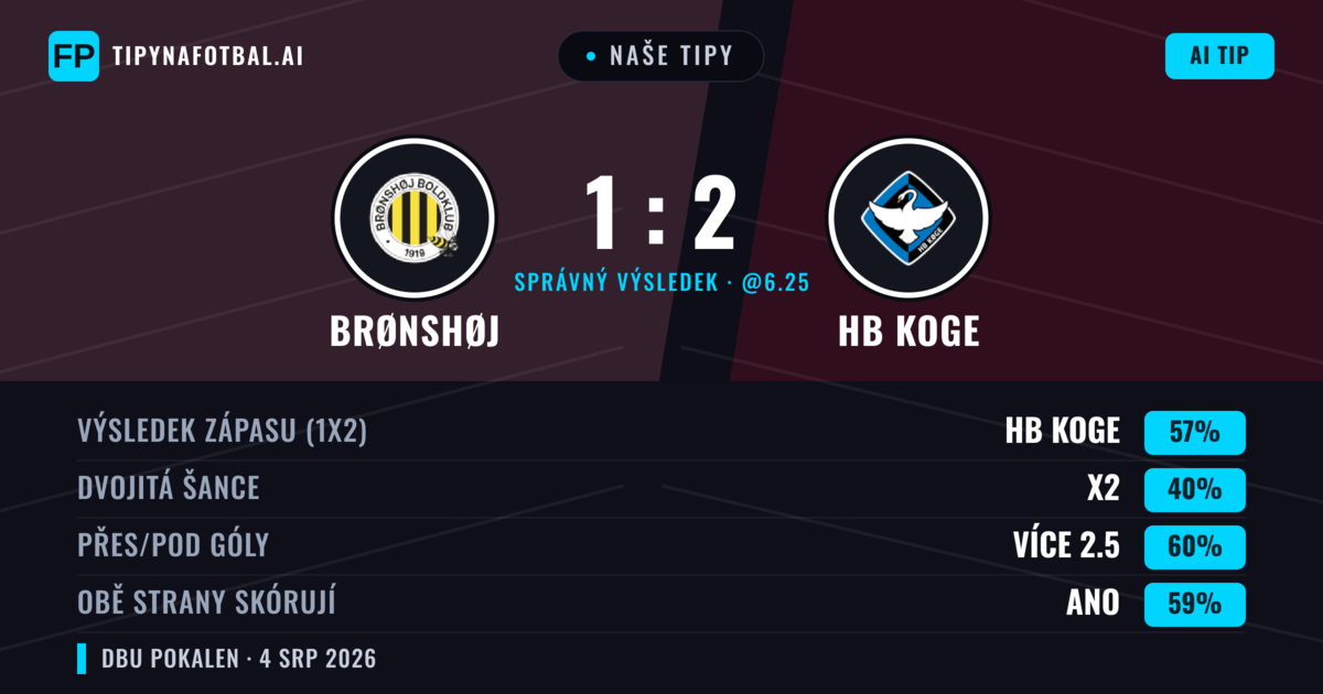 Naše tipy: Brønshøj vs HB Koge — HB Koge — Vítězství (56%); Přes 2.5; Obě strany skórují: Ano