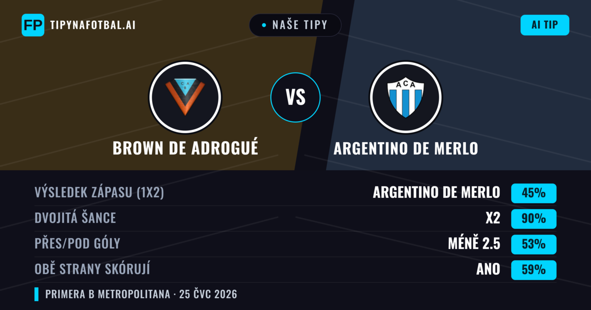 Naše tipy: Brown de Adrogué vs Argentino de Merlo — Brown de Adrogué — Vítězství (36%); Pod 2.5; Obě strany skórují: Ne
