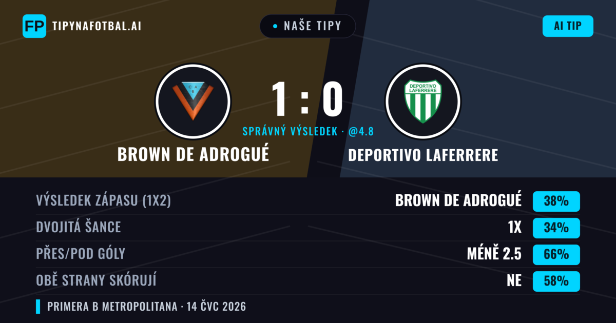 Naše tipy: Brown de Adrogué vs Deportivo Laferrere — Brown de Adrogué — Vítězství (37%); Pod 2.5; Obě strany skórují: Ne