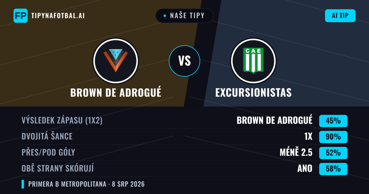 Naše tipy: Brown de Adrogué vs Excursionistas — Excursionistas — Vítězství (42%); Pod 2.5; Obě strany skórují: Ne