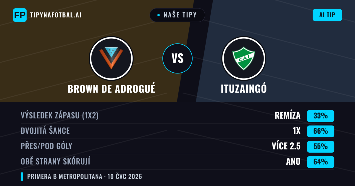 Naše tipy: Brown de Adrogué vs Ituzaingó — Brown de Adrogué — Vítězství (55%); Pod 2.5; Obě strany skórují: Ne