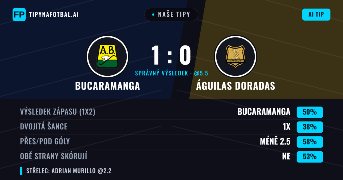 Naše tipy: Bucaramanga vs Águilas Doradas — Bucaramanga — Vítězství (51%); Pod 2.5; Obě strany skórují: Ne