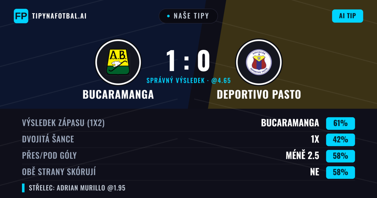 Naše tipy: Bucaramanga vs Deportivo Pasto — Bucaramanga — Vítězství (59%); Pod 2.5; Obě strany skórují: Ne