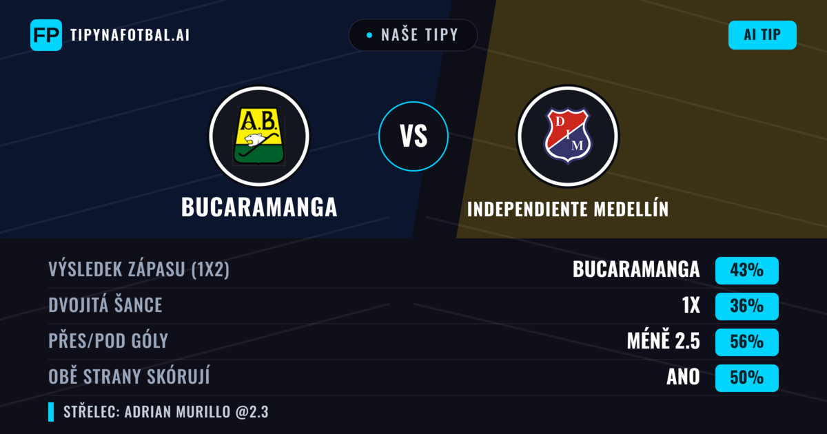 Naše tipy: Bucaramanga vs Independiente Medellín — Bucaramanga — Vítězství (42%); Pod 2.5; Obě strany skórují: Ano
