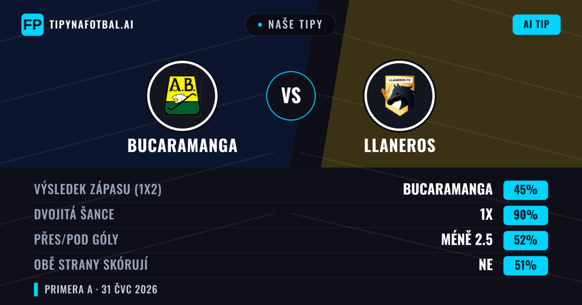 Naše tipy: Bucaramanga vs Llaneros — Bucaramanga — Vítězství (61%); Pod 2.5; Obě strany skórují: Ne
