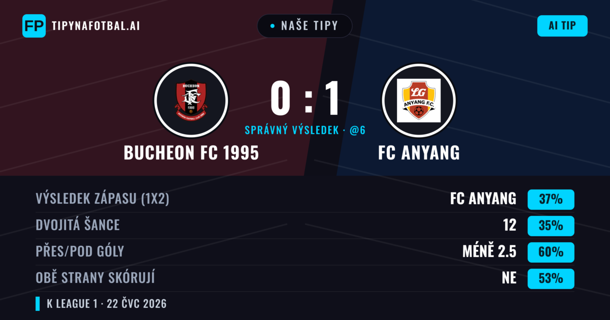 Naše tipy: Bucheon FC 1995 vs FC Anyang — FC Anyang — Vítězství (38%); Pod 2.5; Obě strany skórují: Ne