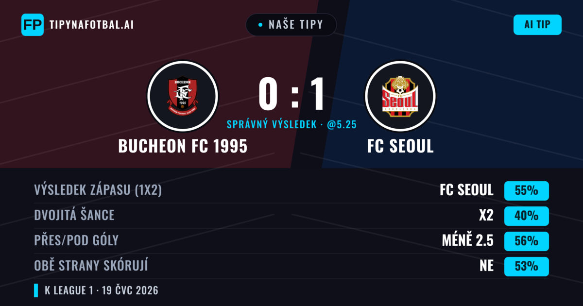 Naše tipy: Bucheon FC 1995 vs FC Seoul — FC Seoul — Vítězství (56%); Pod 2.5; Obě strany skórují: Ne