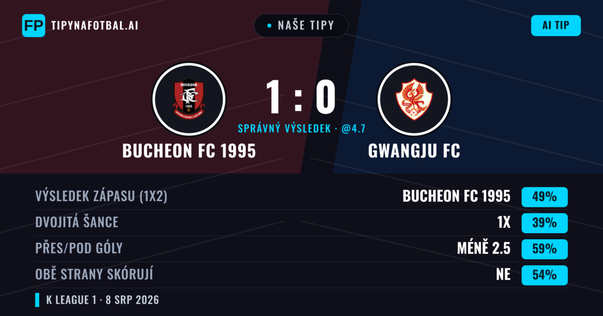 Naše tipy: Bucheon FC 1995 vs Gwangju FC — Bucheon FC 1995 — Vítězství (51%); Pod 2.5; Obě strany skórují: Ne