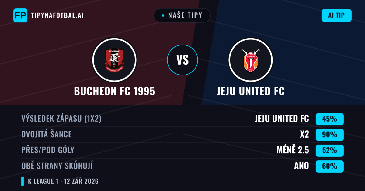 Naše tipy: Bucheon FC 1995 vs Jeju United FC — Remíza (45%); Pod 2.5; Obě strany skórují: Ano