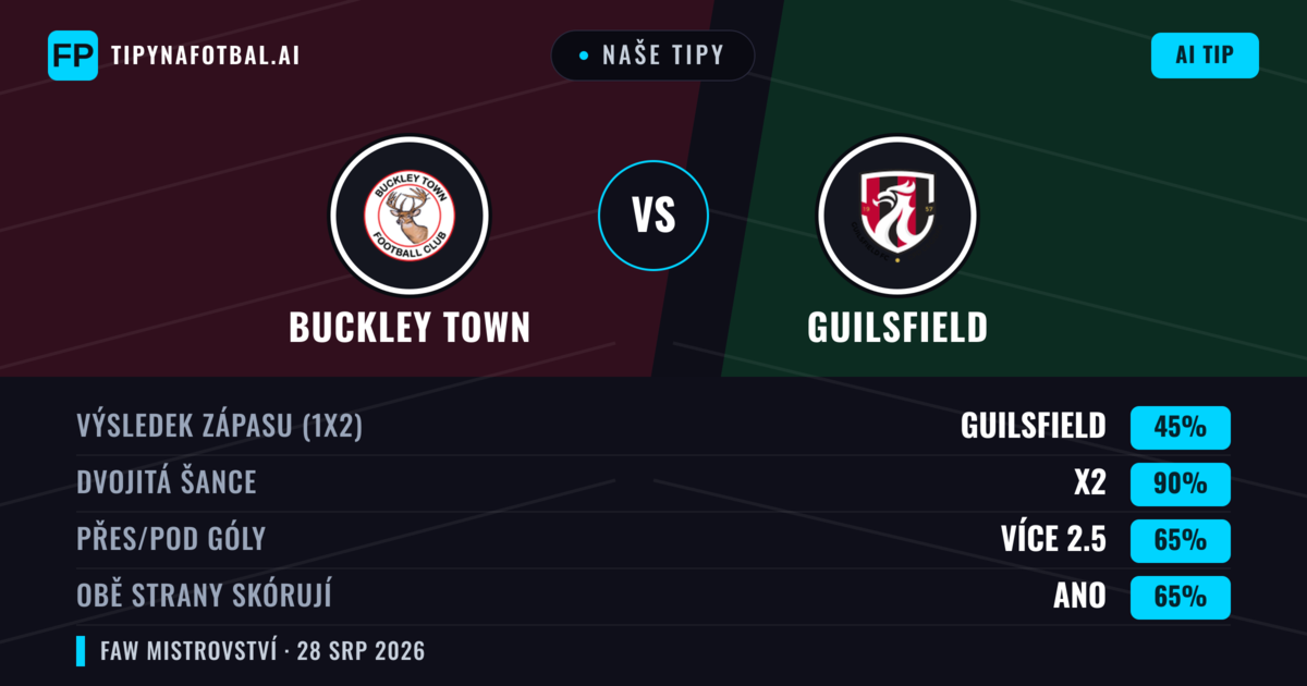 Naše tipy: Buckley Town vs Guilsfield — Guilsfield — Vítězství (51%); Přes 2.5; Obě strany skórují: Ano