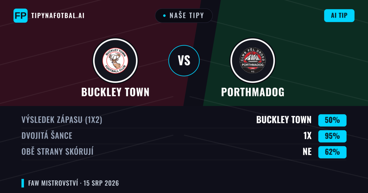 Naše tipy: Buckley Town vs Porthmadog — Porthmadog — Vítězství (44%); Přes 2.5; Obě strany skórují: Ano