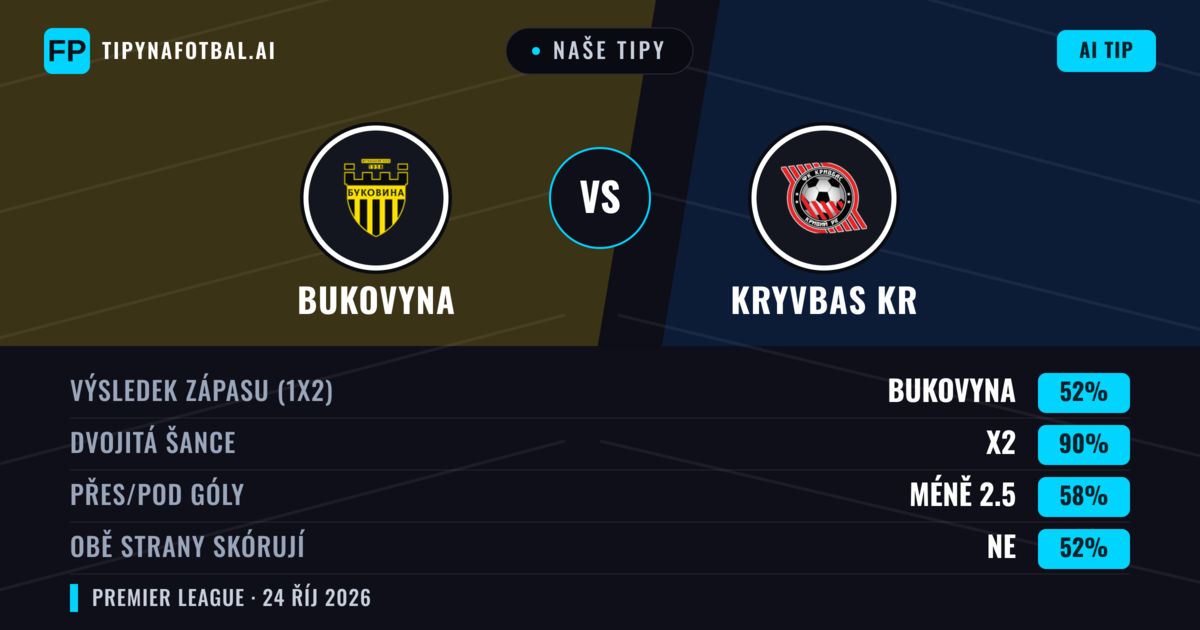 Naše tipy: Bukovyna vs Kryvbas Kr — Bukovyna — Vítězství (52%); Pod 2.5; Obě strany skórují: Ne