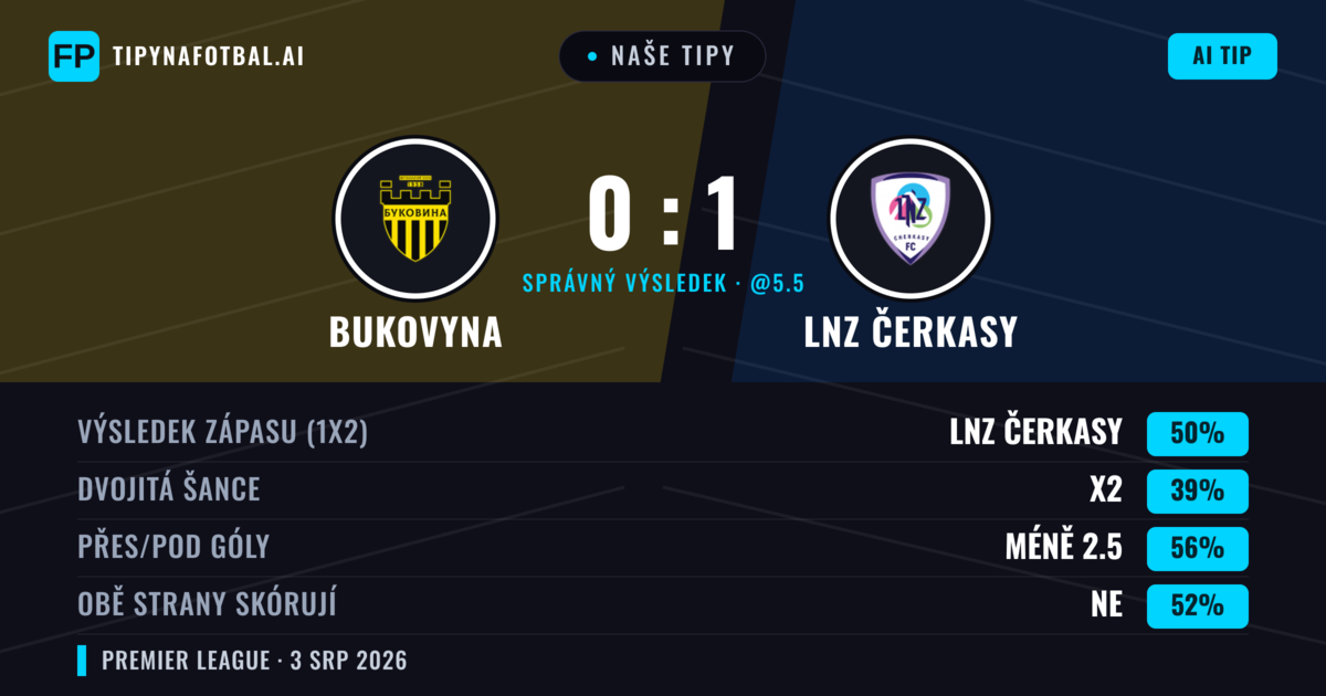 Naše tipy: Bukovyna vs LNZ Čerkasy — LNZ Čerkasy — Vítězství (43%); Pod 2.5; Obě strany skórují: Ne