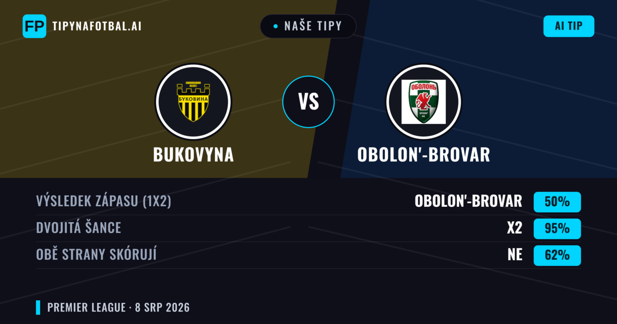 Naše tipy: Bukovyna vs Obolon'-Brovar — Bukovyna — Vítězství (48%); Pod 2.5; Obě strany skórují: Ne