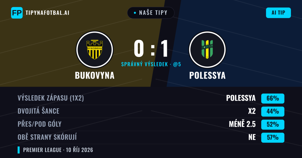 Naše tipy: Bukovyna vs Polessya — Polessya — Vítězství (66%); Pod 2.5; Obě strany skórují: Ne