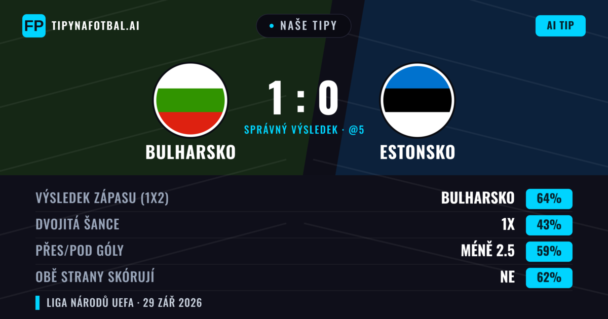 Naše tipy: Bulharsko vs Estonsko — Bulharsko — Vítězství (54%); Pod 2.5; Obě strany skórují: Ne