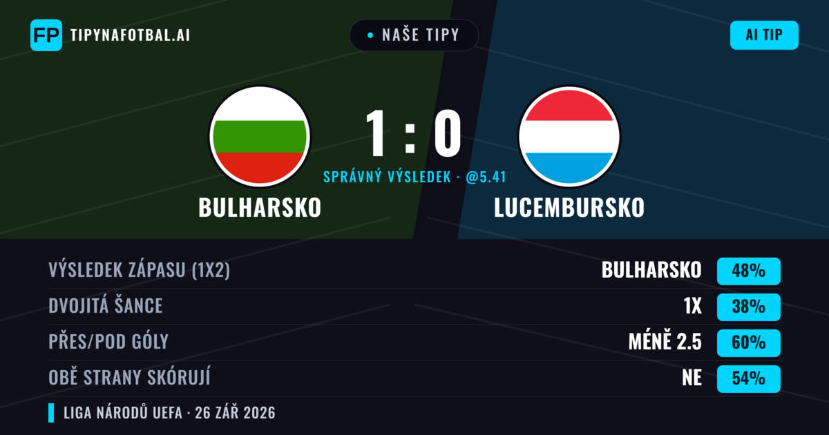 Naše tipy: Bulharsko vs Lucembursko — Bulharsko — Vítězství (42%); Pod 2.5; Obě strany skórují: Ne