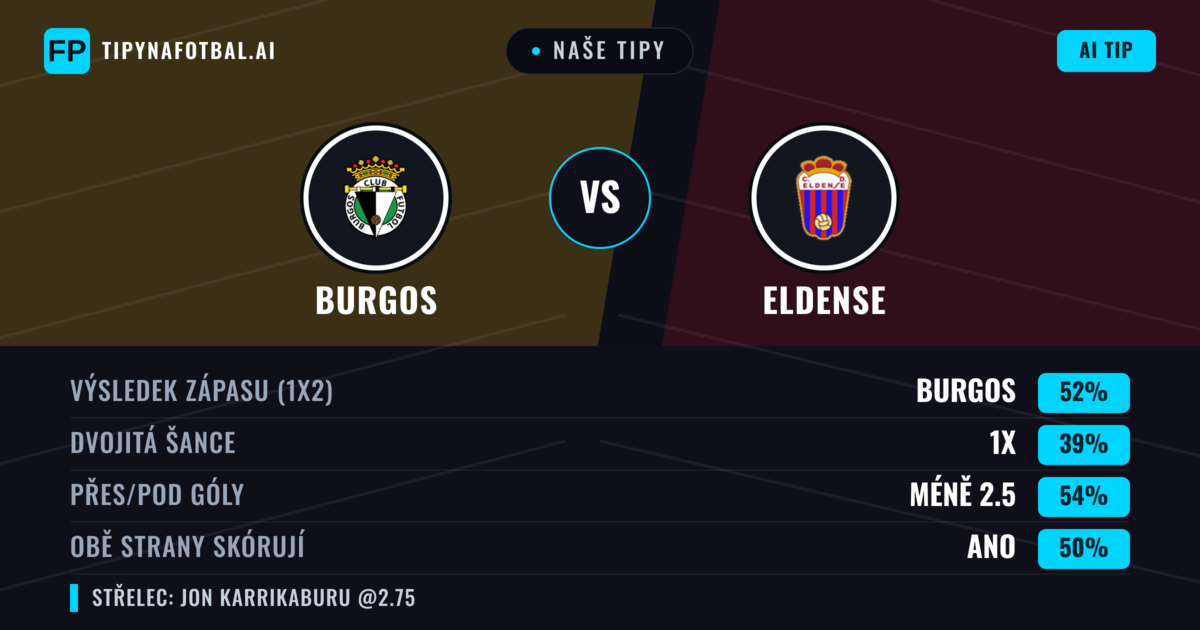 Naše tipy: Burgos vs Eldense — Burgos — Vítězství (47%); Pod 2.5; Obě strany skórují: Ne