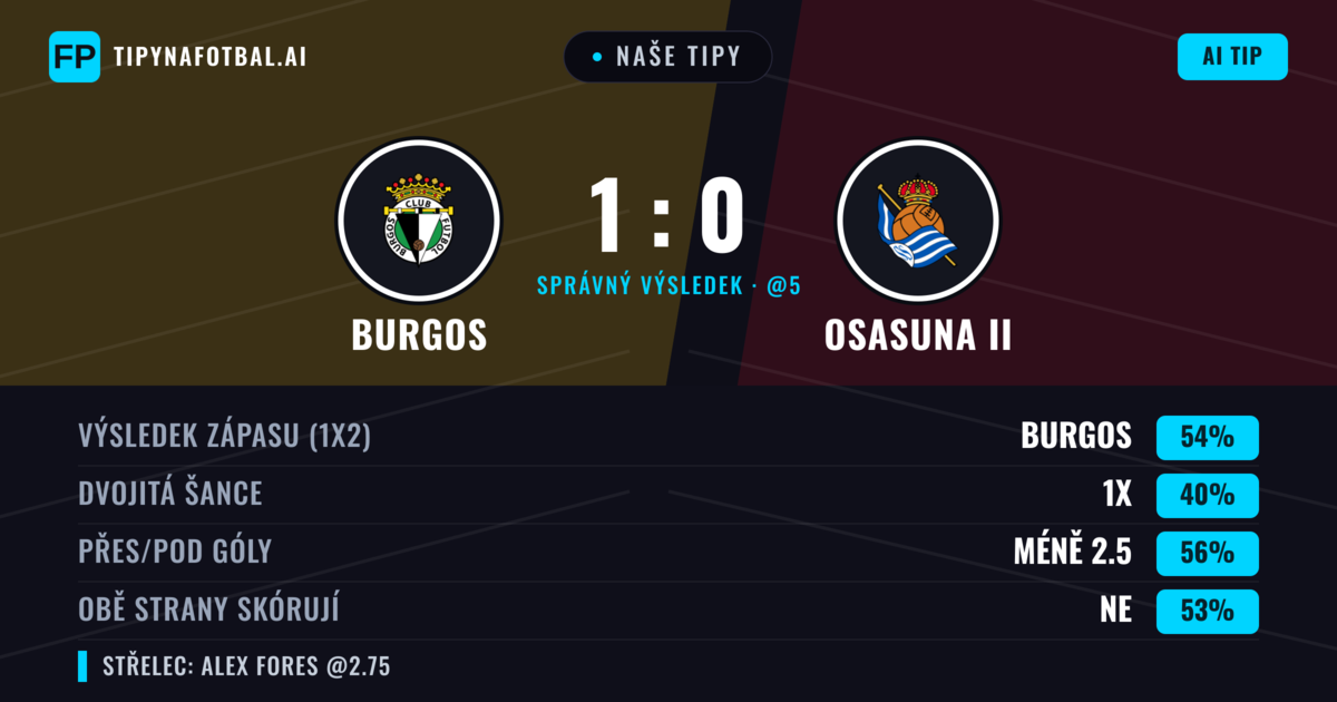 Naše tipy: Burgos vs Osasuna II — Burgos — Vítězství (53%); Pod 2.5; Obě strany skórují: Ne