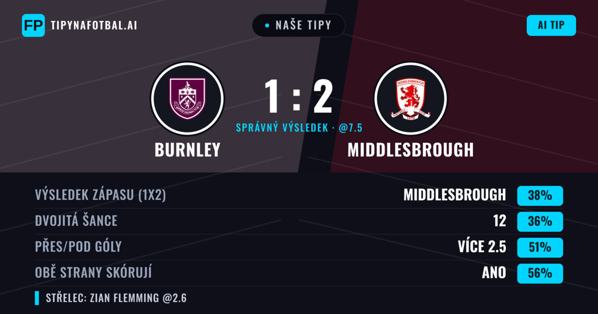 Naše tipy: Burnley vs Middlesbrough — Middlesbrough — Vítězství (41%); Přes 2.5; Obě strany skórují: Ano