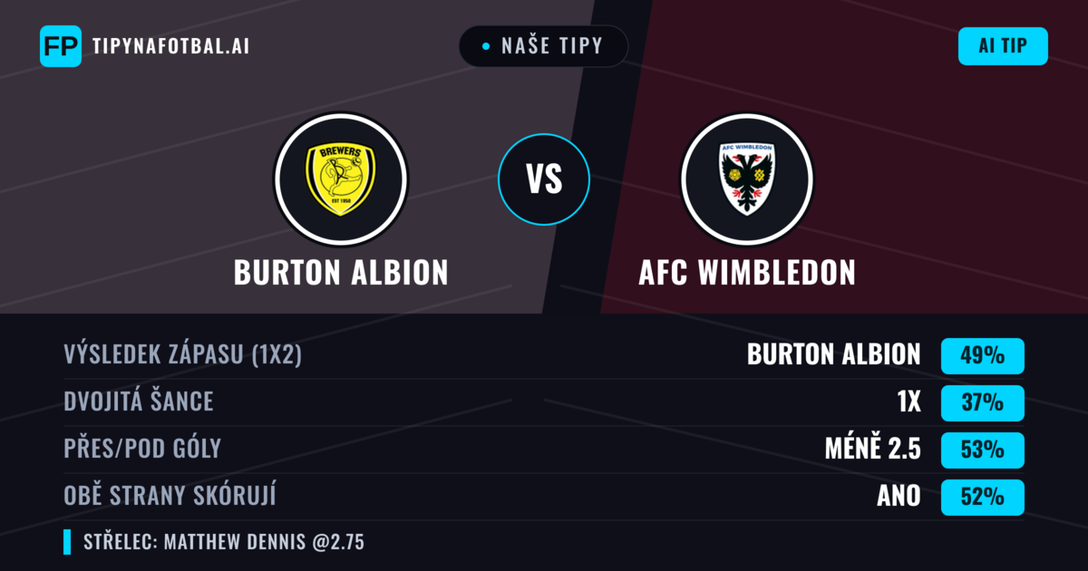 Naše tipy: Burton Albion vs AFC Wimbledon — Burton Albion — Vítězství (46%); Pod 2.5; Obě strany skórují: Ano
