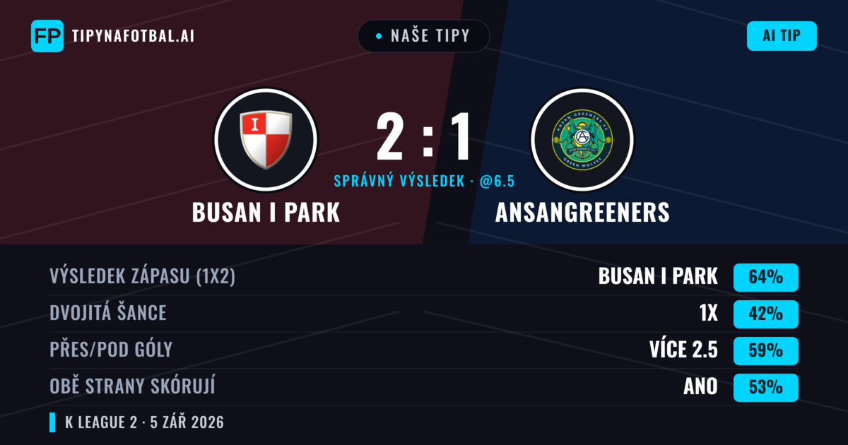 Naše tipy: Busan I Park vs Ansangreeners — Busan I Park — Vítězství (65%); Přes 2.5; Obě strany skórují: Ano