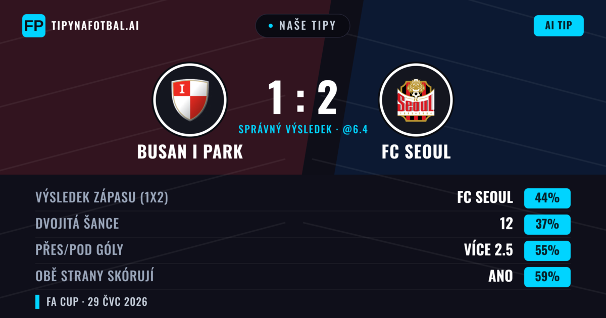 Naše tipy: Busan I Park vs FC Seoul — FC Seoul — Vítězství (58%); Přes 2.5; Obě strany skórují: Ano