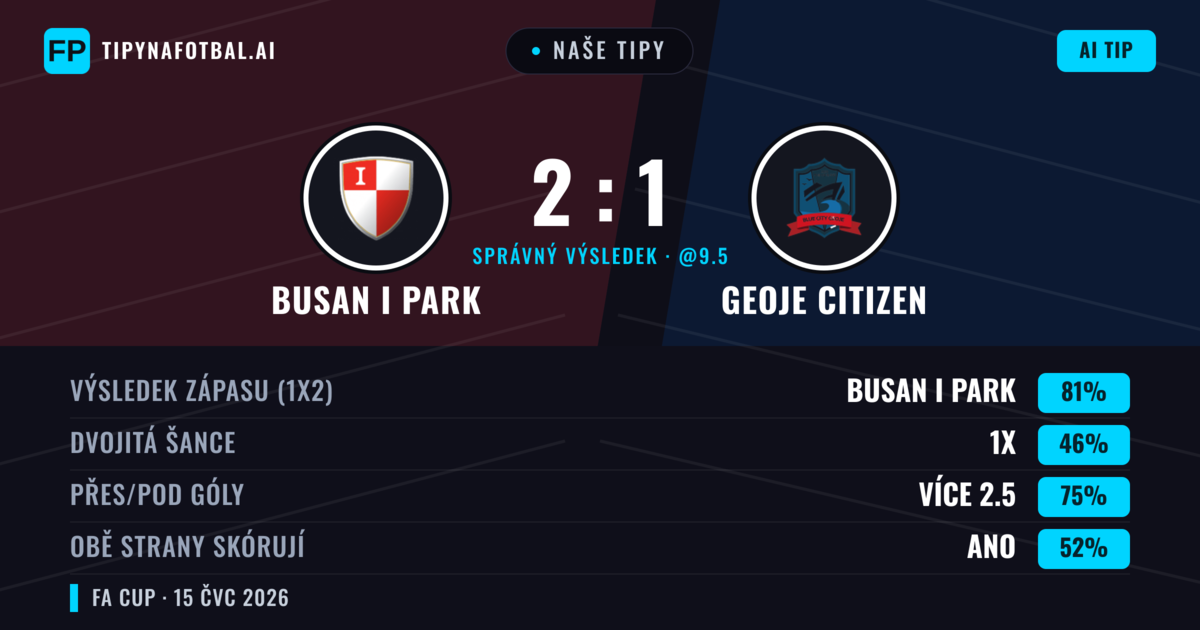 Naše tipy: Busan I Park vs Geoje Citizen — Busan I Park — Vítězství (81%); Přes 2.5; Obě strany skórují: Ano