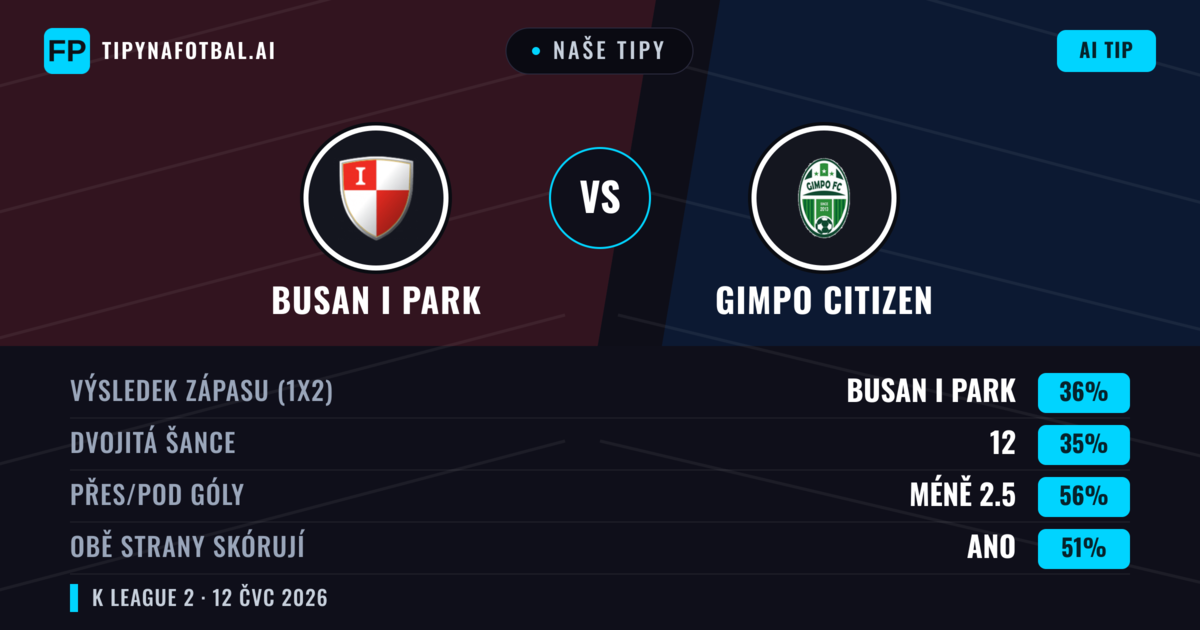 Naše tipy: Busan I Park vs Gimpo Citizen — Busan I Park — Vítězství (38%); Pod 2.5; Obě strany skórují: Ano