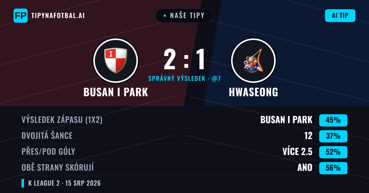 Naše tipy: Busan I Park vs Hwaseong — Busan I Park — Vítězství (41%); Přes 2.5; Obě strany skórují: Ano