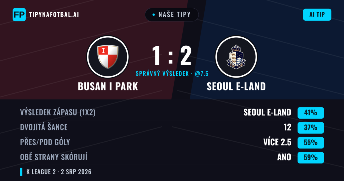 Naše tipy: Busan I Park vs Seoul E-Land — Seoul E-Land — Vítězství (40%); Přes 2.5; Obě strany skórují: Ano