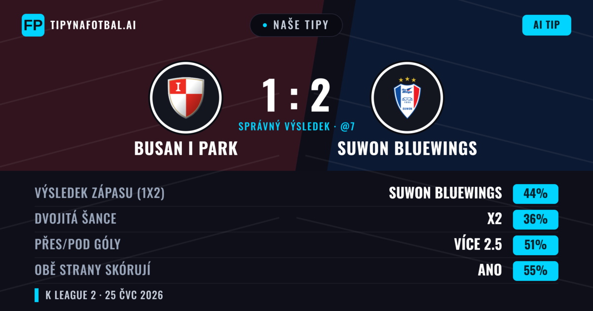 Naše tipy: Busan I Park vs Suwon Bluewings — Suwon Bluewings — Vítězství (42%); Přes 2.5; Obě strany skórují: Ano