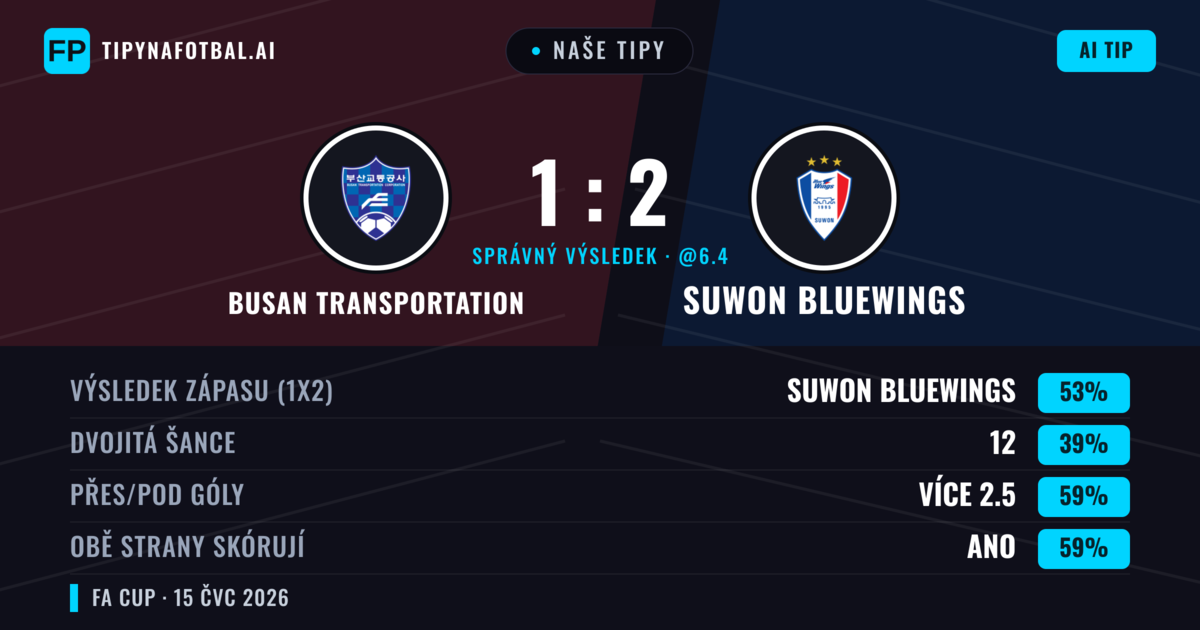 Naše tipy: Busan Transportation vs Suwon Bluewings — Suwon Bluewings — Vítězství (55%); Přes 2.5; Obě strany skórují: Ano