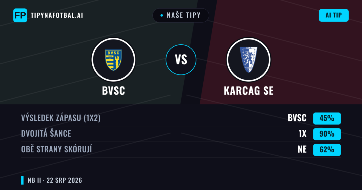 Naše tipy: BVSC vs Karcag SE — BVSC — Vítězství (44%); Pod 2.5; Obě strany skórují: Ne