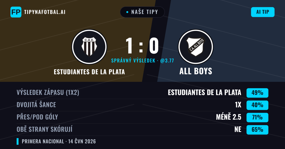 Naše tipy: Estudiantes de La Plata vs All Boys — Estudiantes de La Plata — Vítězství (49%); Pod 2.5; Obě strany skórují: Ne
