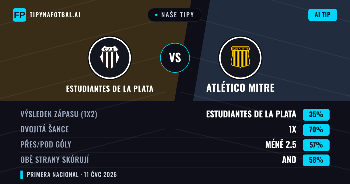 Naše tipy: Estudiantes de La Plata vs Atlético Mitre — Estudiantes de La Plata — Vítězství (52%); Pod 2.5; Obě strany skórují: Ne