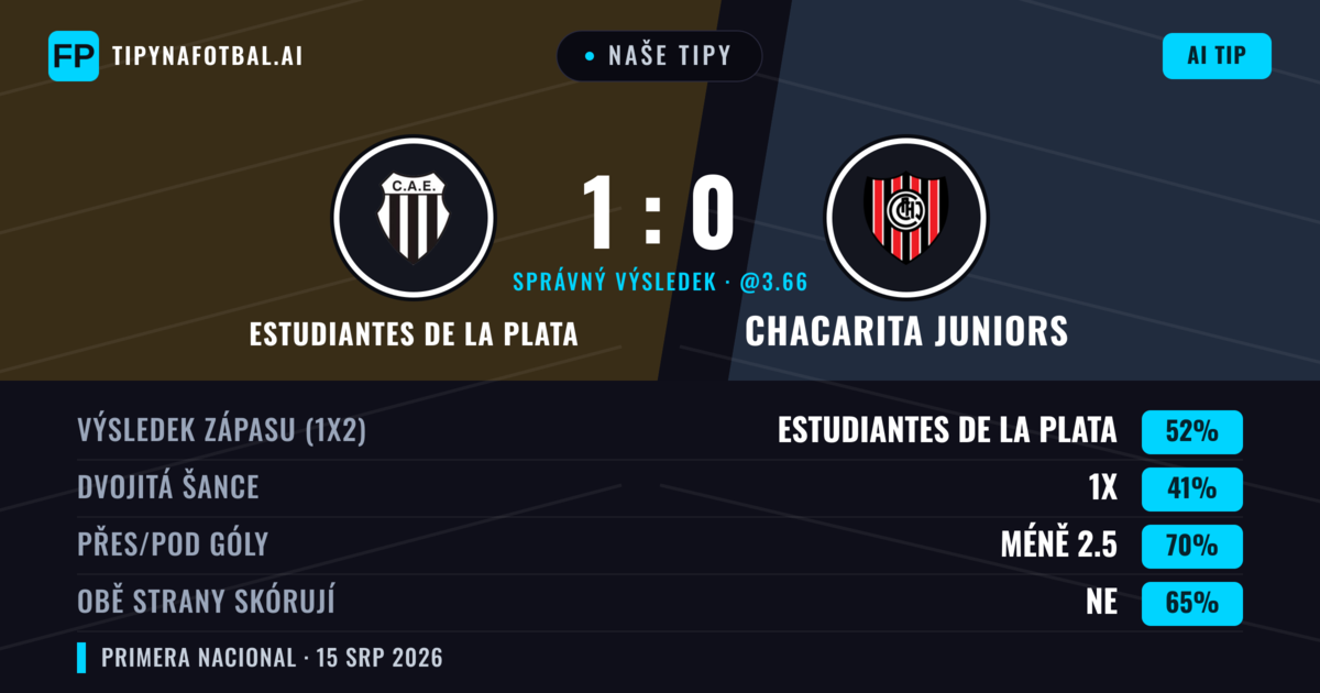 Naše tipy: Estudiantes de La Plata vs Chacarita Juniors — Estudiantes de La Plata — Vítězství (52%); Pod 2.5; Obě strany skórují: Ne