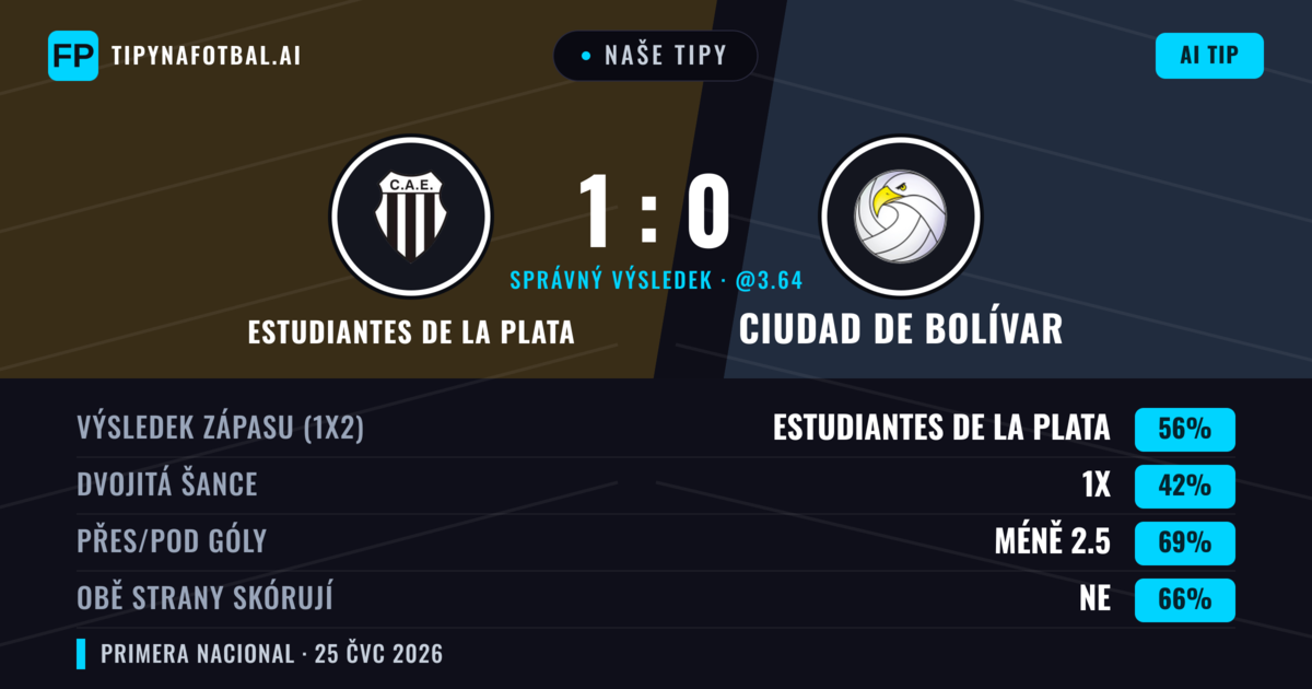 Naše tipy: Estudiantes de La Plata vs Ciudad de Bolívar — Estudiantes de La Plata — Vítězství (56%); Pod 2.5; Obě strany skórují: Ne