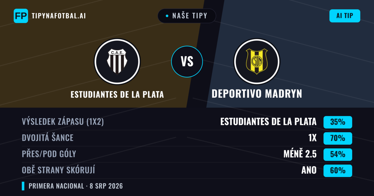 Naše tipy: Estudiantes de La Plata vs Deportivo Madryn — Estudiantes de La Plata — Vítězství (49%); Pod 2.5; Obě strany skórují: Ne