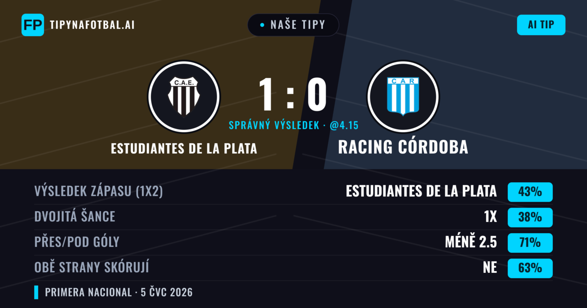 Naše tipy: Estudiantes de La Plata vs Racing Córdoba — Estudiantes de La Plata — Vítězství (51%); Pod 2.5; Obě strany skórují: Ne