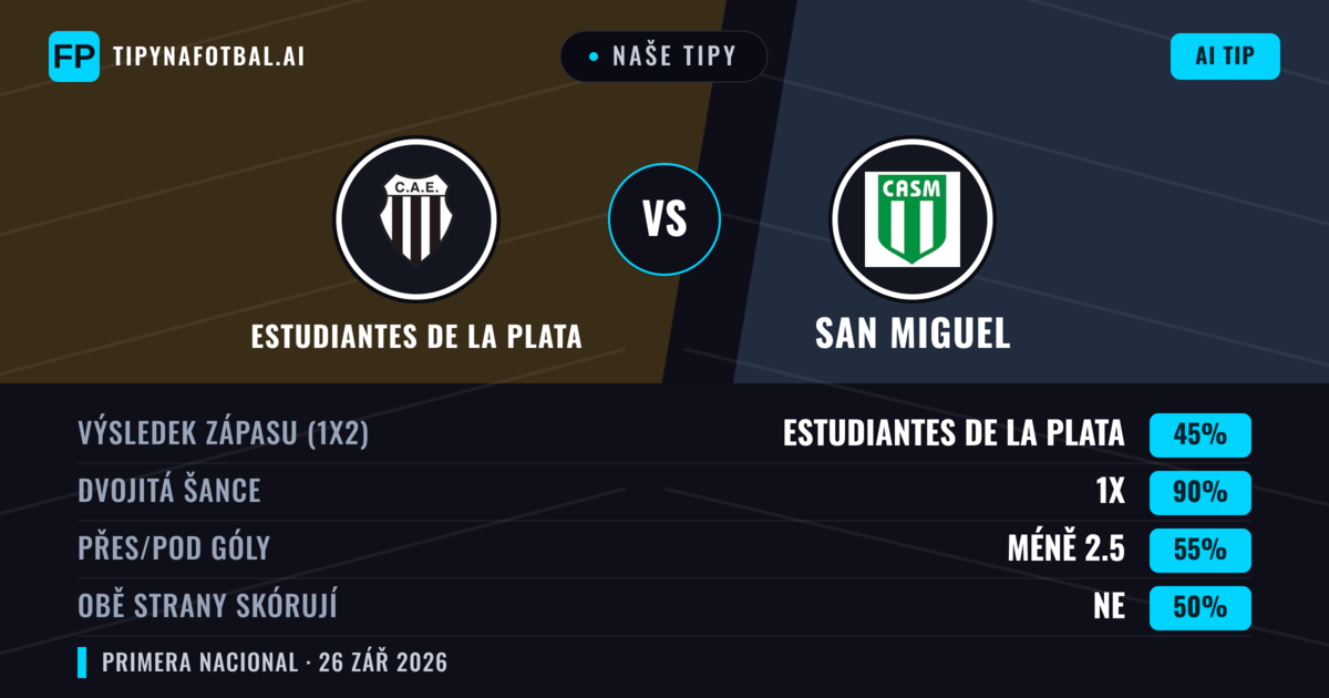 Naše tipy: Estudiantes de La Plata vs San Miguel — Remíza (45%); Pod 2.5; Obě strany skórují: Ne