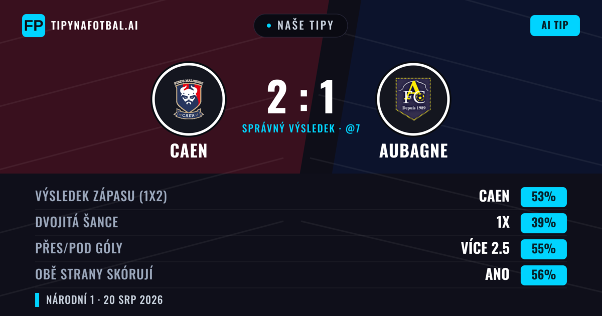 Naše tipy: Caen vs Aubagne — Caen — Vítězství (55%); Přes 2.5; Obě strany skórují: Ano